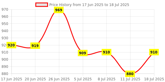 flipkart.com kaxtang New Series jogstar 003 DJ REMIX Bluetooth VERSION with BT/USB/AUX/MP 5000 W AV Power Amplifier kaxtang Price History Graph from 17 Jun 2025 to 11 Jul 2025