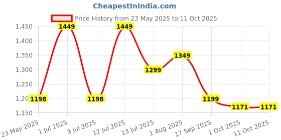 flipkart.com bajaj New Shakti 5 L Pressure Cooker bajaj Price History Graph from 23 May 2025 to 10 Oct 2025