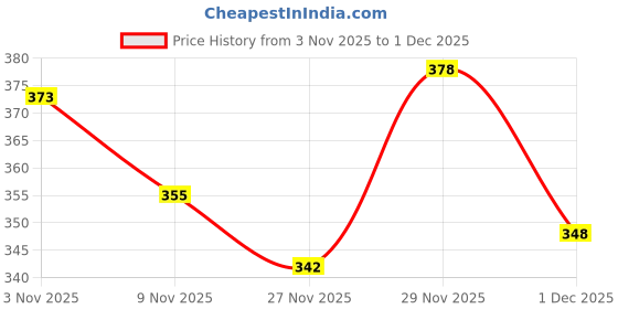 flipkart.com classiconline New Shelves Book Shelf And Decorative Engineered Wood Open Book Shelf classiconline Price History Graph from 3 Nov 2025 to 1 Dec 2025
