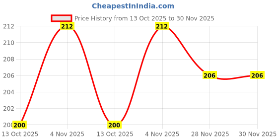flipkart.com woongmi New Shine nail paint combo set high gloss, chip-resistant Silver woongmi Price History Graph from 13 Oct 2025 to 30 Nov 2025