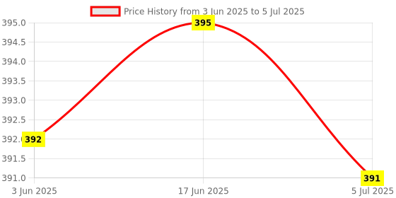 flipkart.com NEW SHIV STORE Oneplus 6T Back Panel Price History Graph from 3 Jun 2025 to 5 Jul 2025