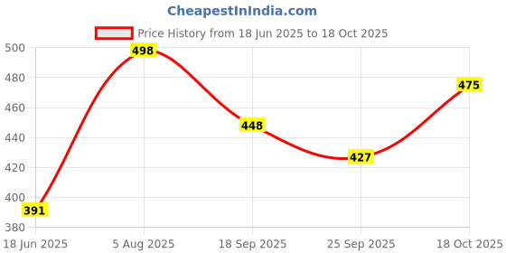 flipkart.com kvest New Shoes,Boots For Women & Girls Stylish Trendy Lightweight Casual Sneaker Boots For Women kvest Price History Graph from 18 Jun 2025 to 18 Oct 2025