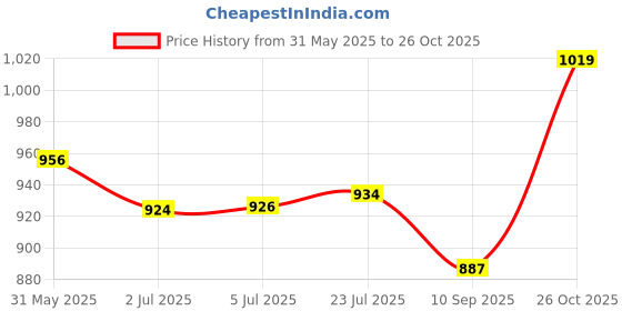 flipkart.com won New Shotgun Microphone MOBILE MIC Interview, Media And Broadcast Microphone Microphone won Price History Graph from 31 May 2025 to 26 Oct 2025