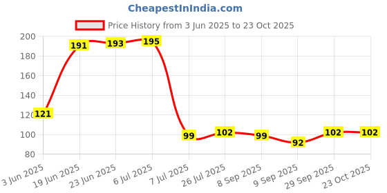 flipkart.com tekzie new Shower Head pack of 1 Handheld tekzie Price History Graph from 3 Jun 2025 to 23 Oct 2025