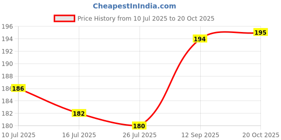 flipkart.com new shriji creations Wood Wall Photo Frame new shriji creations Price History Graph from 10 Jul 2025 to 20 Oct 2025