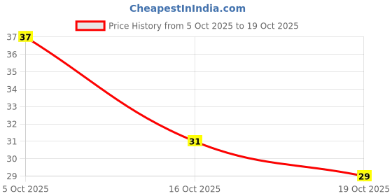 flipkart.com parhat NEW Silicon Baby Finger Toothbrush , Baby Finger Brush Tongue Cleaner with storage box Teether Ultra Soft Toothbrush parhat Price History Graph from 5 Oct 2025 to 19 Oct 2025