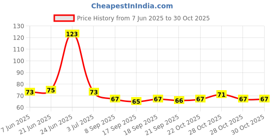flipkart.com aksharam New Silicone Magnetic Anti Snore Nose Clip Sleeping Aid (Pack of 1) Nose Shaper aksharam Price History Graph from 7 Jun 2025 to 30 Oct 2025