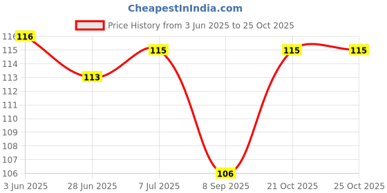 flipkart.com hemiza New Silicone Magnetic Anti Snore Nose Clip Sleeping Aid (Pack of 1) Nose Shaper hemiza Price History Graph from 3 Jun 2025 to 25 Oct 2025