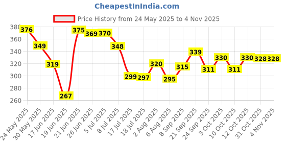 flipkart.com jesal New Silicone Panda Touch LED Lamp Night Light For Kids Panda Lover Gifts For kid- 15 cm jesal Price History Graph from 24 May 2025 to 2 Nov 2025