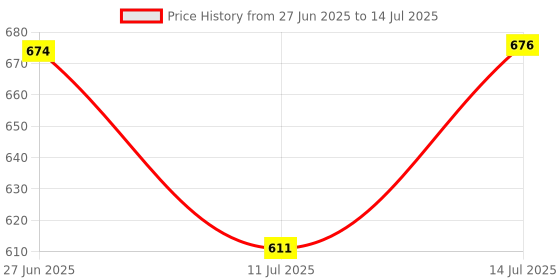 flipkart.com ak hub NEW SIMPL GLUEY TRAY 3 PCS SET AK Tray Serving Set ak hub Price History Graph from 27 Jun 2025 to 14 Jul 2025