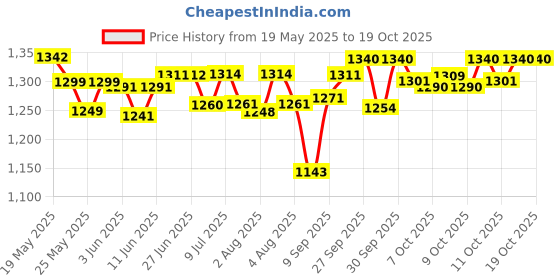 flipkart.com lifree New size Extra Absorb Adult Diaper Pants Unisex, Medium (M) Adult Diapers - M lifree Price History Graph from 19 May 2025 to 18 Oct 2025