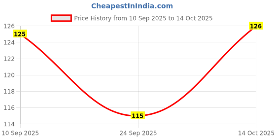 flipkart.com bestie toys New Small Pokemon Album with 2 pockets bestie toys Price History Graph from 10 Sep 2025 to 14 Oct 2025
