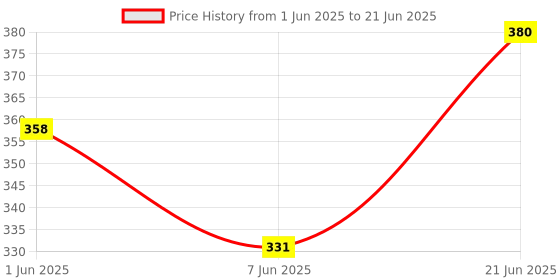 flipkart.com tricks toy New Smart Cordless Feature Mobile Small Musical Smart Light Kimi Rabbit Phone tricks toy Price History Graph from 1 Jun 2025 to 21 Jun 2025