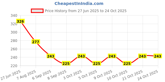 flipkart.com inos New Smart Rabbite Phone Cordless Feature Mobile Phone Toys inos Price History Graph from 27 Jun 2025 to 24 Oct 2025