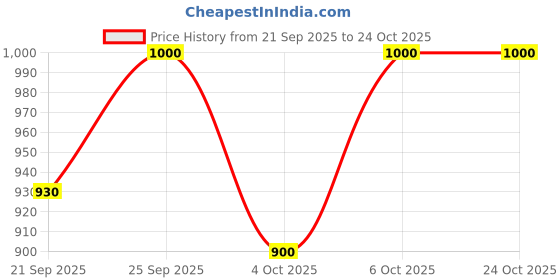 flipkart.com shopnow New SN KIDS PLAY TENT HOUSE FOR 3-15 YEAR OLD GIRLS AND BOYS ( PINK CITY) shopnow Price History Graph from 21 Sep 2025 to 24 Oct 2025