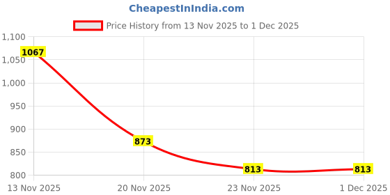 flipkart.com shopnow New SN KIDS PLAY TENT HOUSE FOR 3-15 YEAR OLD GIRLS AND BOYS ( PLAIN BLUE) shopnow Price History Graph from 13 Nov 2025 to 30 Nov 2025