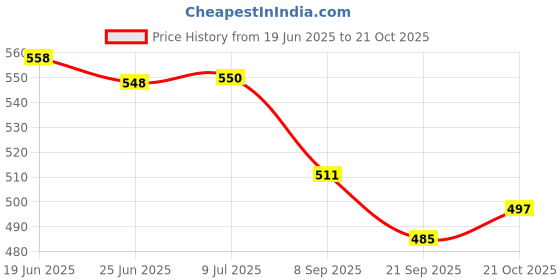 flipkart.com ijaytoys New Soft Cute Doll Singing Songs and Poem Doll Attractive Stuffed Toys ijaytoys Price History Graph from 19 Jun 2025 to 21 Oct 2025
