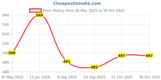 flipkart.com ijaytoys New Soft Musical Beautiful Little Singing Poem Doll for Kids and Girls ijaytoys Price History Graph from 30 May 2025 to 30 Oct 2025