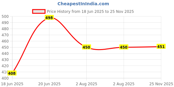 flipkart.com plushora New Soft Plush Carrot Bunny, Soft Toy For Girls, For Kids and Babies, Gifting - 30 cm plushora Price History Graph from 18 Jun 2025 to 25 Nov 2025