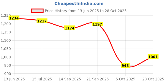 flipkart.com fozzo-sk New Sonic the Hedgehog Mini Figures Cartoon Kids 5 cm size Cake toppers 6 Pcs fozzo-sk Price History Graph from 13 Jun 2025 to 28 Oct 2025