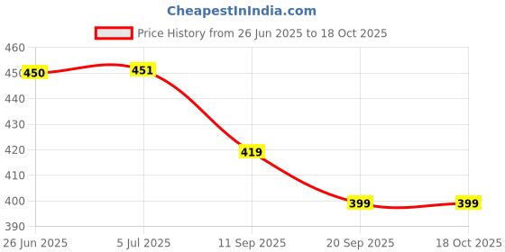 flipkart.com ctc creation New Sparkle Doll With Foldable Hand For Kids ctc creation Price History Graph from 26 Jun 2025 to 17 Oct 2025