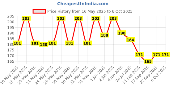 flipkart.com new sparsh Hari V-line Facial Slimming Belt for Chin and Cheeks Anti-Wrinkle Ultra ThinFace Shaping Mask new sparsh Price History Graph from 16 May 2025 to 5 Oct 2025