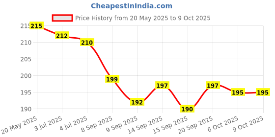 flipkart.com new sparsh jiya V-line Facial Slimming Belt for Chin and Cheeks Anti-Wrinkle Ultra ThinFace Shaping Mask new sparsh Price History Graph from 20 May 2025 to 9 Oct 2025