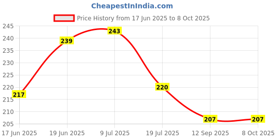 flipkart.com new sparsh kavya 7 in 1 Electronics Cleaning Tool for Computers, Laptops, Mobiles for Computers, Laptops, Gaming, Mobiles Price History Graph from 17 Jun 2025 to 7 Oct 2025