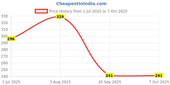 flipkart.com new sparsh Parini 7 in 1 Electronics Cleaning Tool for Computers, Laptops, Mobiles for Computers, Laptops, Gaming, Mobiles Price History Graph from 1 Jul 2025 to 6 Oct 2025