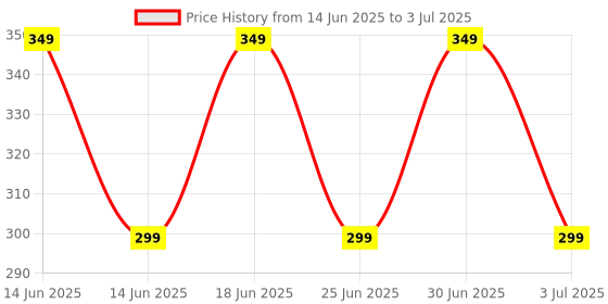 flipkart.com new sparsh SuperGel145 for Computers, Laptops Price History Graph from 14 Jun 2025 to 3 Jul 2025