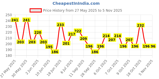 flipkart.com skp New Splendor Single Bike Seat Cover For Hero Splendor, Splendor Plus, Splendor Pro skp Price History Graph from 27 May 2025 to 3 Nov 2025