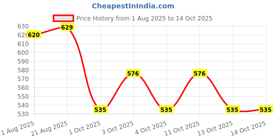 flipkart.com torrentpharmaceutical New Spoo Gentle Baby Shampoo torrentpharmaceutical Price History Graph from 1 Aug 2025 to 14 Oct 2025