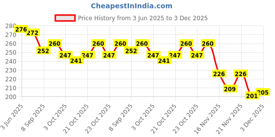 flipkart.com sarasi New Squishy Mesh Ball Stress Relief Hand Fidget Toy [Pack 1Pcs] - 6 cm sarasi Price History Graph from 3 Jun 2025 to 3 Dec 2025