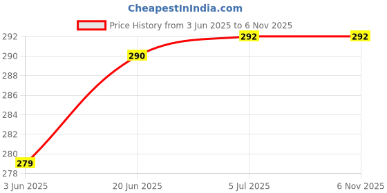 flipkart.com sabirat New Squishy Mesh Ball Stress Relief Hand Fidget Toy[Pack Of: 2] - 6 cm sabirat Price History Graph from 3 Jun 2025 to 5 Nov 2025