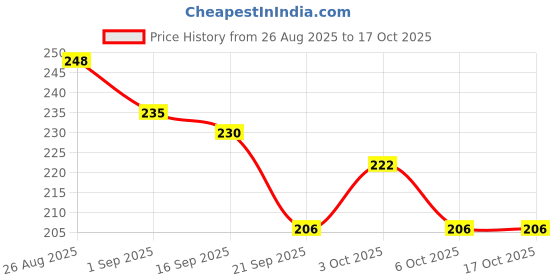 flipkart.com new s.s creation Bubbles Gun Portable Bubble Maker Machine Outdoor & Indoor Activity Toy Water Gun new s.s creation Price History Graph from 26 Aug 2025 to 16 Oct 2025