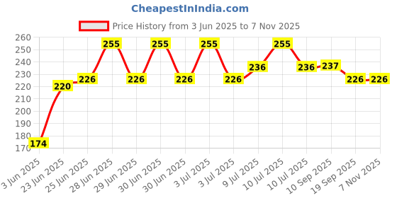flipkart.com glory New Stainless steel camping Esports Magnetic Compass glory Price History Graph from 3 Jun 2025 to 2 Nov 2025