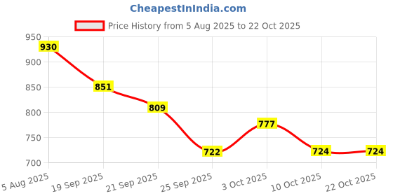 flipkart.com frap New Stainless Steel Multi-use Rack / Bathroom Shelf / Kitchen Shelf / Bathroom Stand / Bathroom Rod / Bathroom Accessories Stainless Steel Wall Shelf (Number of Shelves - 2, Silver) Silver Towel Holder Silver Towel Holder frap Price History Graph from 5 Aug 2025 to 22 Oct 2025