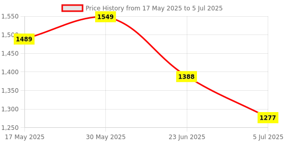 flipkart.com smiley bell NEW STAINLESS STEEL SWING CRADLE WITH MOSQUITO NET AND WHEELS Cot smiley bell Price History Graph from 17 May 2025 to 5 Jul 2025