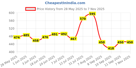 flipkart.com pillu New Stainless Steel Towel Rack for Bathroom/Towel Stand/Bathroom Accessories 24 inch 5 Bar Towel Rod pillu Price History Graph from 28 May 2025 to 2 Nov 2025