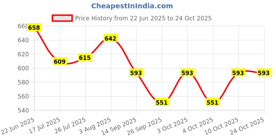 flipkart.com pillu New Stainless Steel Towel Rack for Bathroom/Towel Stand/Bathroom Accessories SILVER Towel Holder pillu Price History Graph from 22 Jun 2025 to 22 Oct 2025