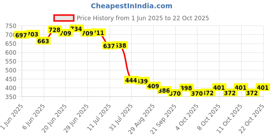 flipkart.com nariya NEW STAINLESS STEEL TROLLY FOR VEGATABLES AND FRUITS PLASTIC TROLLY FOR KITCHEN Plastic, Steel Fruit & Vegetable Basket nariya Price History Graph from 1 Jun 2025 to 22 Oct 2025