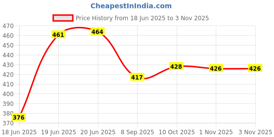 flipkart.com nariya NEW STAINLESS STEEL TROLLY FOR VEGATABLES AND FRUITS PLASTIC TROLLY FOR KITCHEN Plastic, Steel Kitchen Trolley nariya Price History Graph from 18 Jun 2025 to 1 Nov 2025