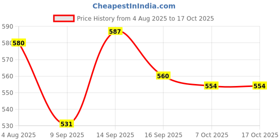 flipkart.com n h enterprise New Standard Plastic Swing Lid Dustbin,Dustbin for home ( 28 L , Green) Plastic Dustbin n h enterprise Price History Graph from 4 Aug 2025 to 16 Oct 2025