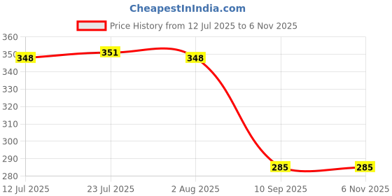 flipkart.com as tool center New Standard SWG 1-36 Round Wire Gauge Ring Gauge as tool center Price History Graph from 12 Jul 2025 to 6 Nov 2025