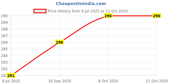 flipkart.com inditrust new Star / tamperproof torx Allen Key Set 9pc T10 T50 Allen Key Set inditrust Price History Graph from 9 Jul 2025 to 10 Oct 2025