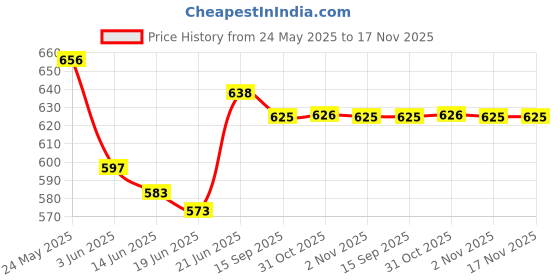 flipkart.com rbs New Steel Glass Holder rbs Price History Graph from 24 May 2025 to 17 Nov 2025