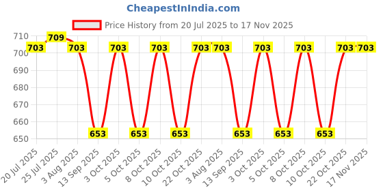 flipkart.com aurumware NEW STEEL INSULATED CASSEROLE FOR KEEP YOUR FOOD FRESH LONG TIME Pack of 3 Thermoware Casserole Set aurumware Price History Graph from 20 Jul 2025 to 16 Nov 2025