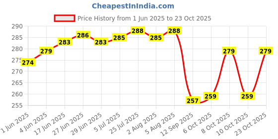 flipkart.com nariya NEW STEEL INSULATED CASSEROLE FOR KEEP YOUR FOOD FRESH LONG TIME Serve Casserole Set nariya Price History Graph from 1 Jun 2025 to 23 Oct 2025
