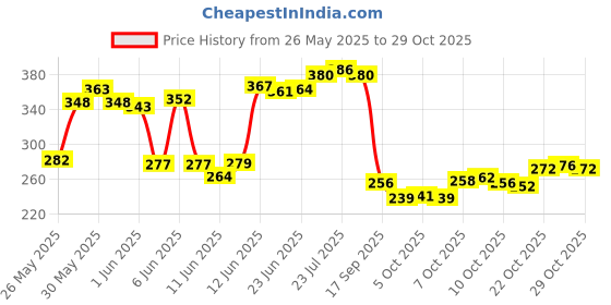 flipkart.com nariya NEW STEEL INSULATED CASSEROLE FOR KEEP YOUR FOOD FRESH LONG TIME Thermoware Casserole Set nariya Price History Graph from 26 May 2025 to 29 Oct 2025