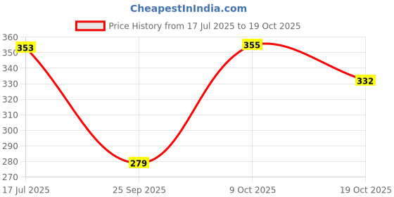 flipkart.com flipkart smartbuy NEW STEEL INSULATED CASSEROLE FOR KEEP YOUR FOOD FRESH LONG TIME Thermoware Casserole Set flipkart smartbuy Price History Graph from 17 Jul 2025 to 19 Oct 2025